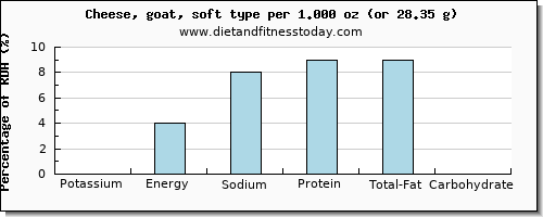 potassium and nutritional content in goats cheese